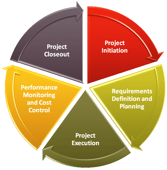 Project Phases